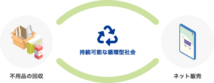 リサイクル型通販事業